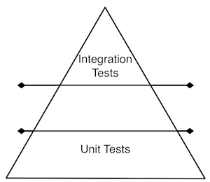 The Testing Pyramid, from Rails 4 Test Prescriptions