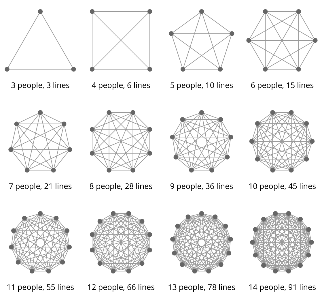 lines of communication